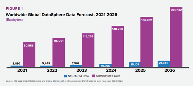 Worldwide Global DataSphere Data Forecast 2021-2026